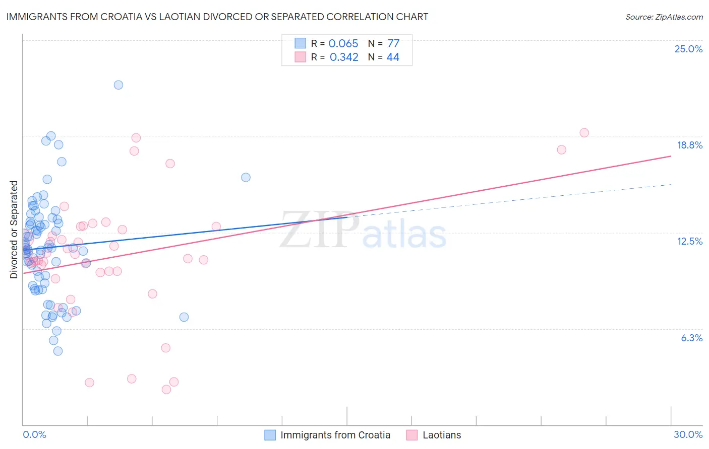 Immigrants from Croatia vs Laotian Divorced or Separated