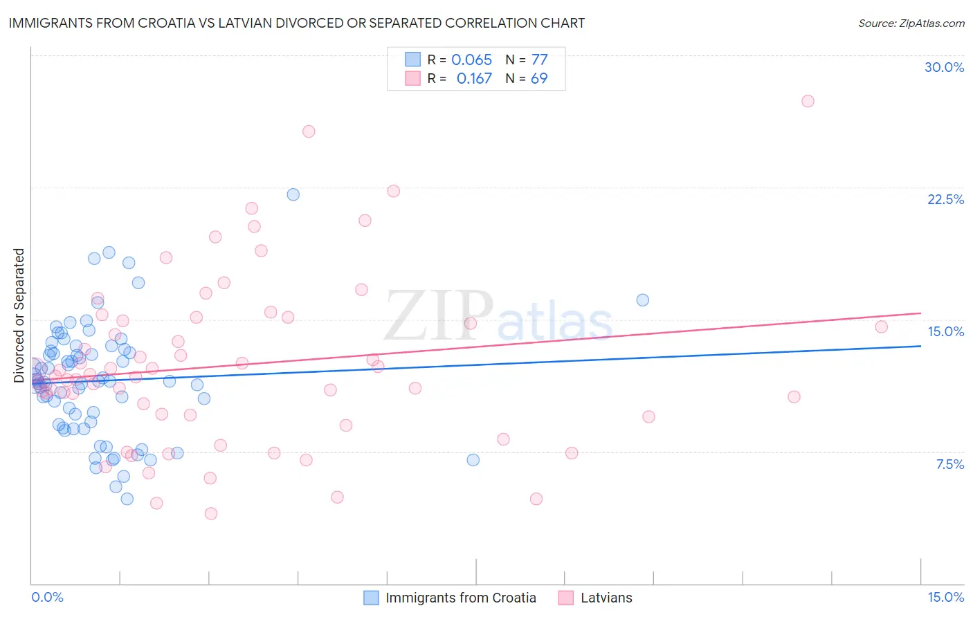 Immigrants from Croatia vs Latvian Divorced or Separated