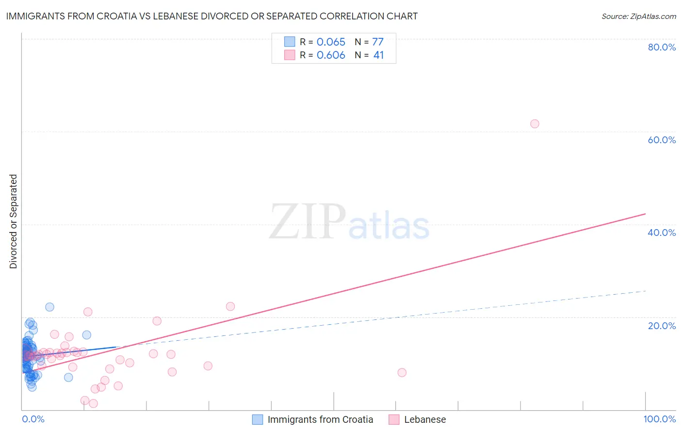 Immigrants from Croatia vs Lebanese Divorced or Separated