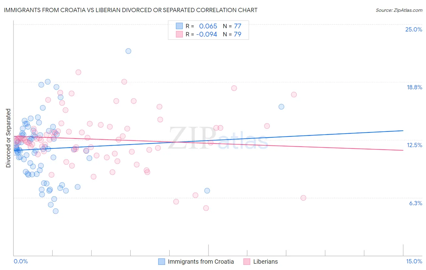 Immigrants from Croatia vs Liberian Divorced or Separated