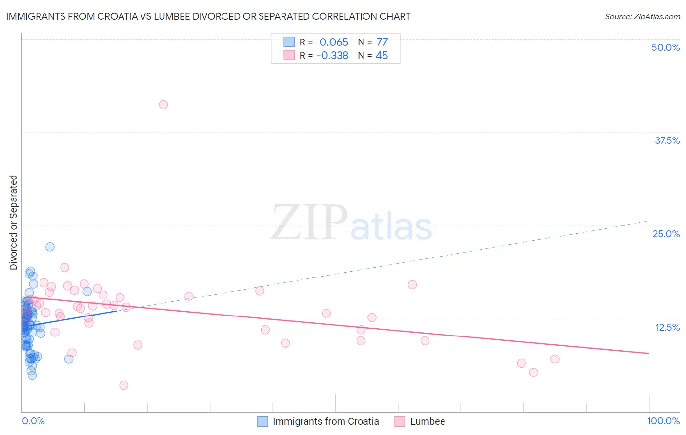 Immigrants from Croatia vs Lumbee Divorced or Separated