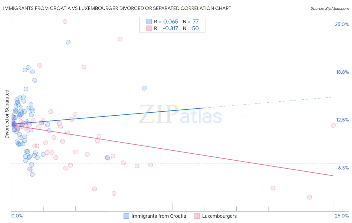 Immigrants from Croatia vs Luxembourger Divorced or Separated