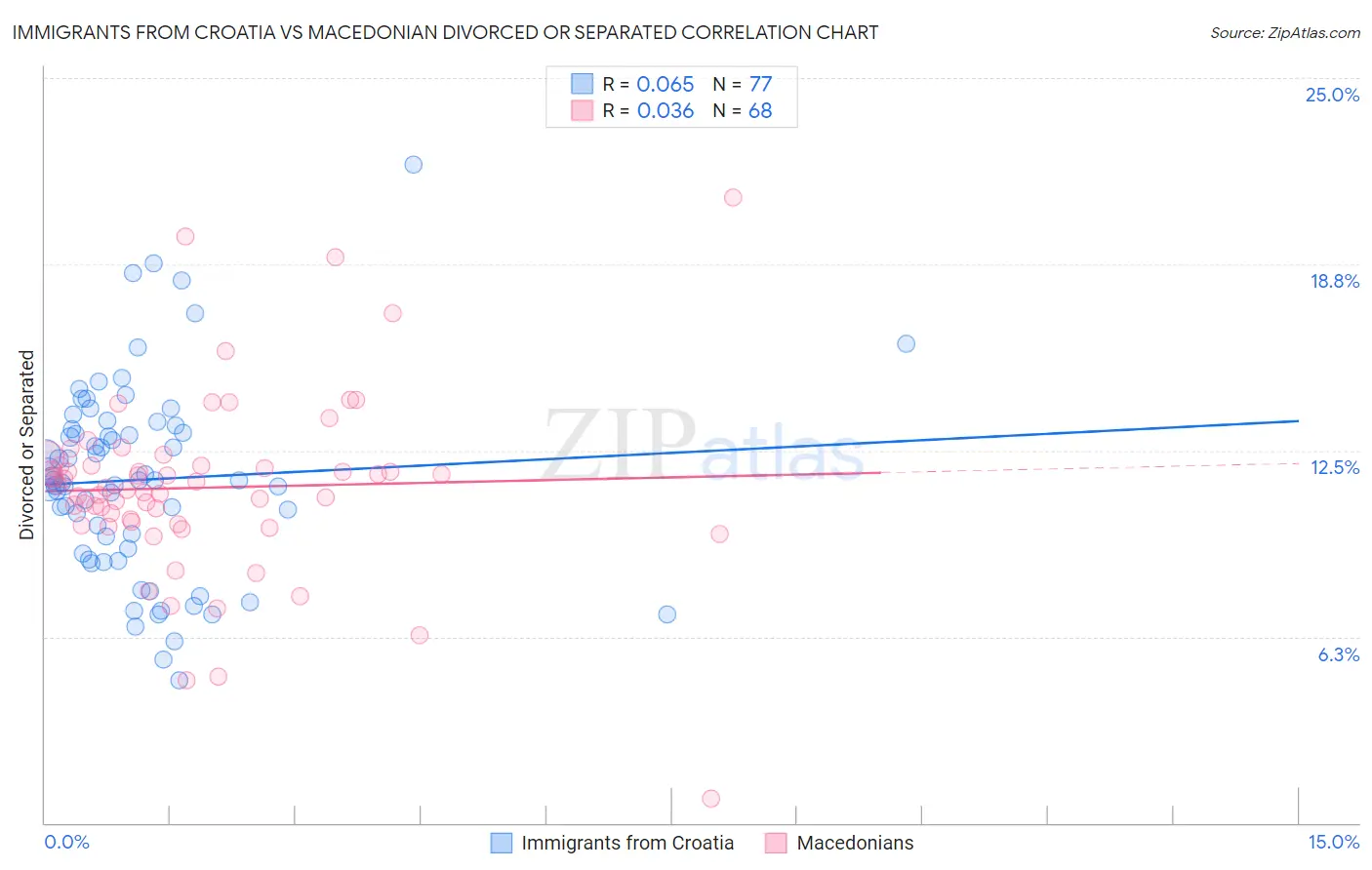 Immigrants from Croatia vs Macedonian Divorced or Separated