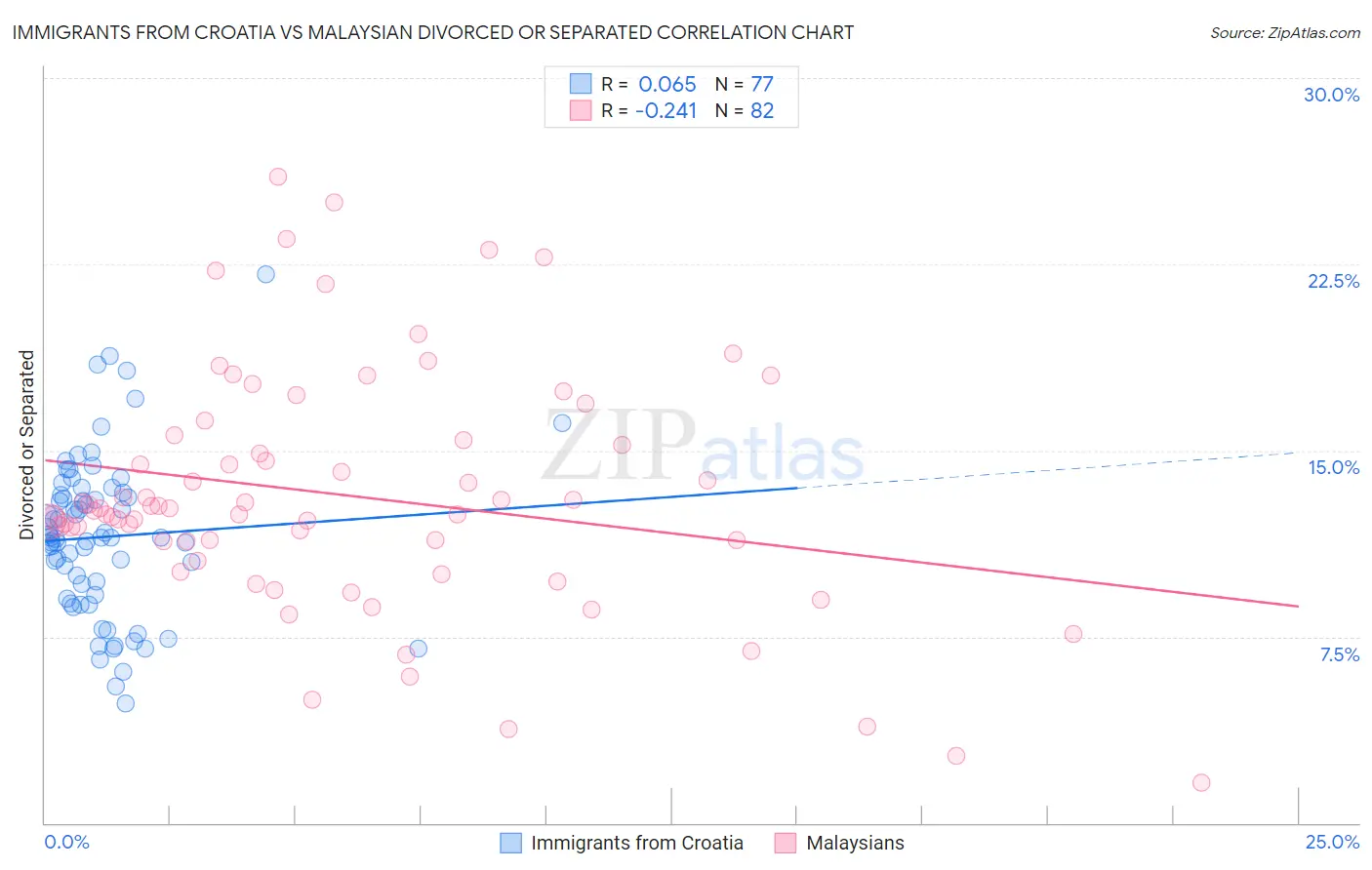 Immigrants from Croatia vs Malaysian Divorced or Separated