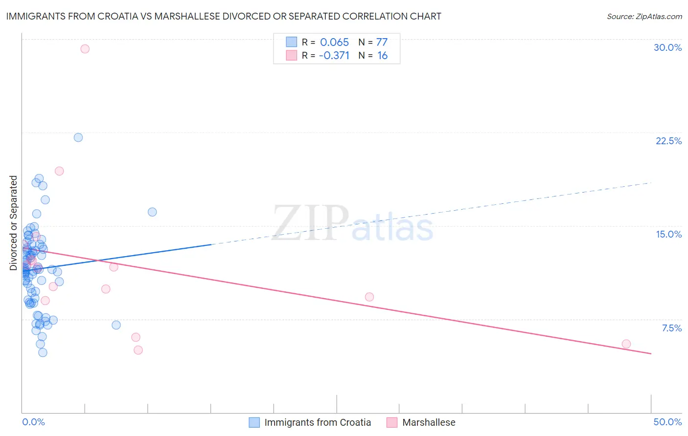 Immigrants from Croatia vs Marshallese Divorced or Separated