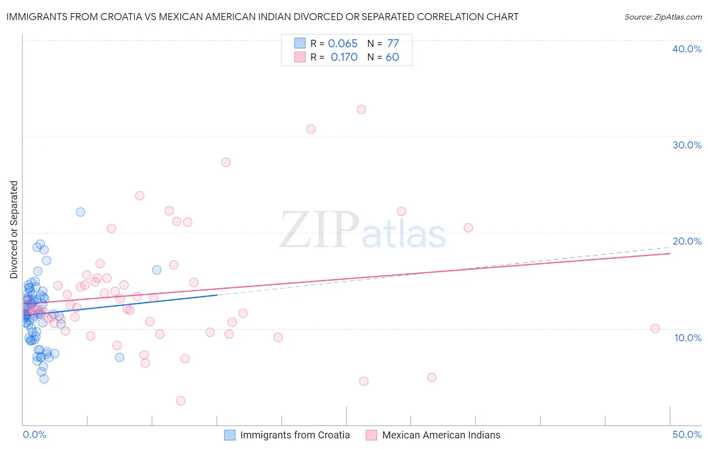 Immigrants from Croatia vs Mexican American Indian Divorced or Separated