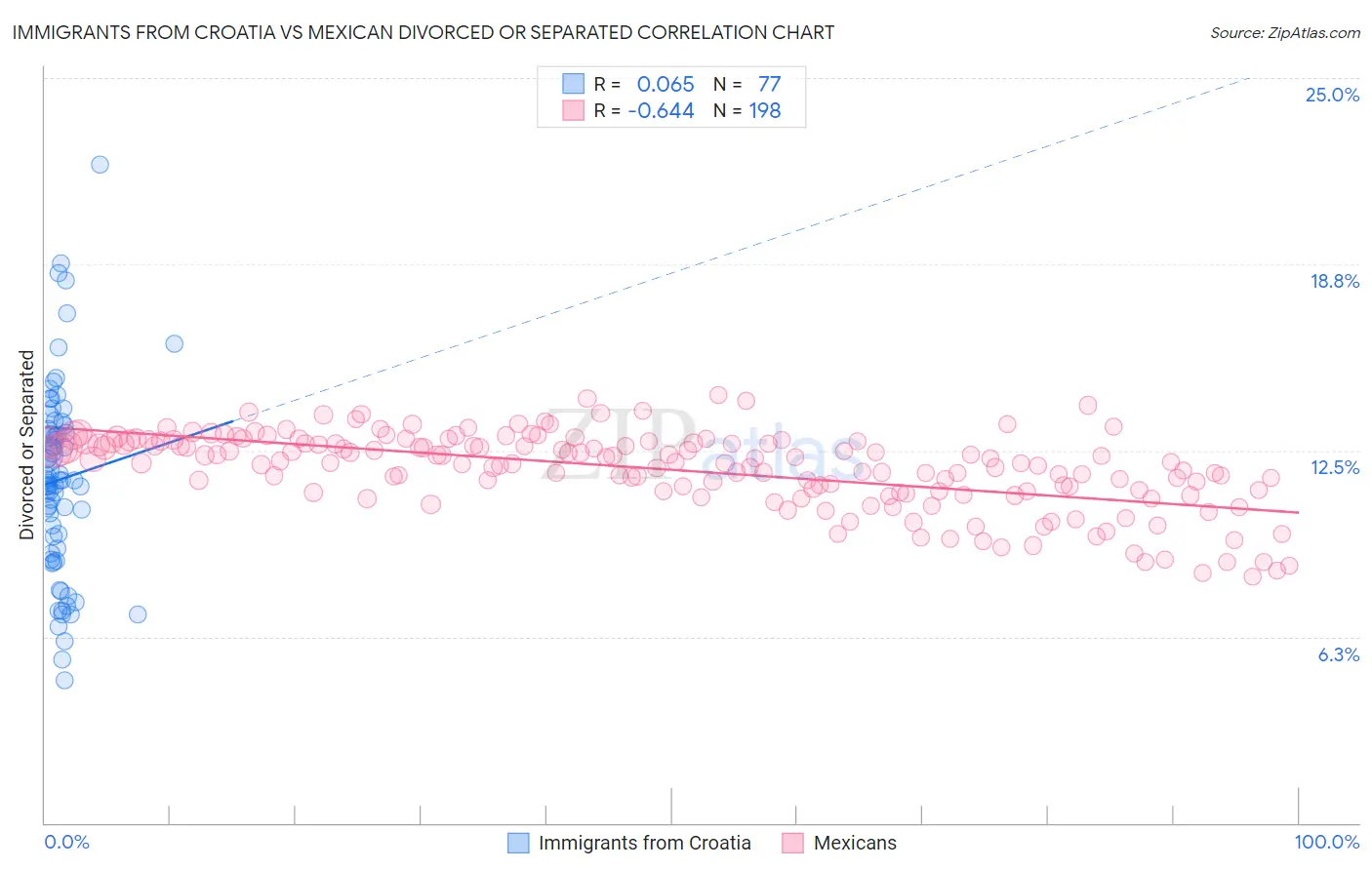 Immigrants from Croatia vs Mexican Divorced or Separated