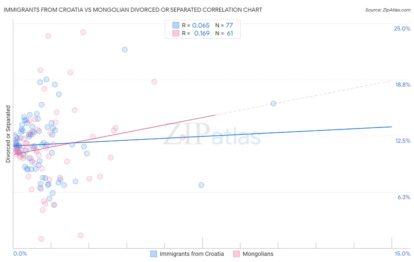 Immigrants from Croatia vs Mongolian Divorced or Separated