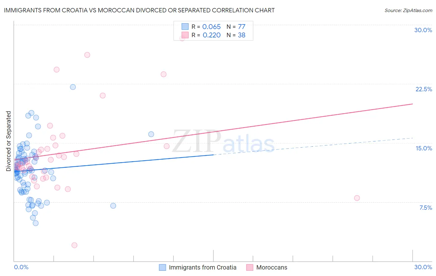 Immigrants from Croatia vs Moroccan Divorced or Separated