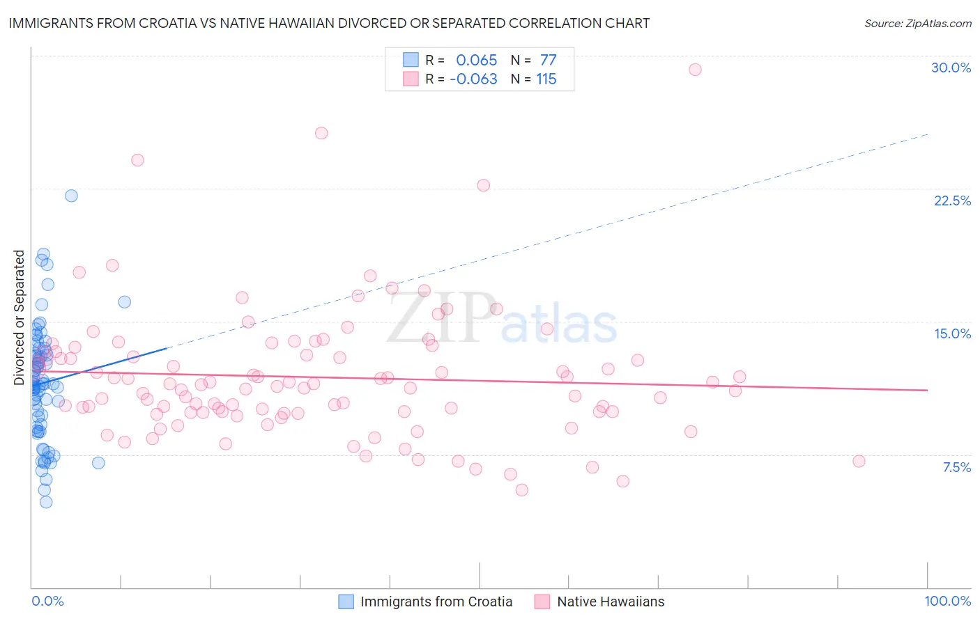 Immigrants from Croatia vs Native Hawaiian Divorced or Separated