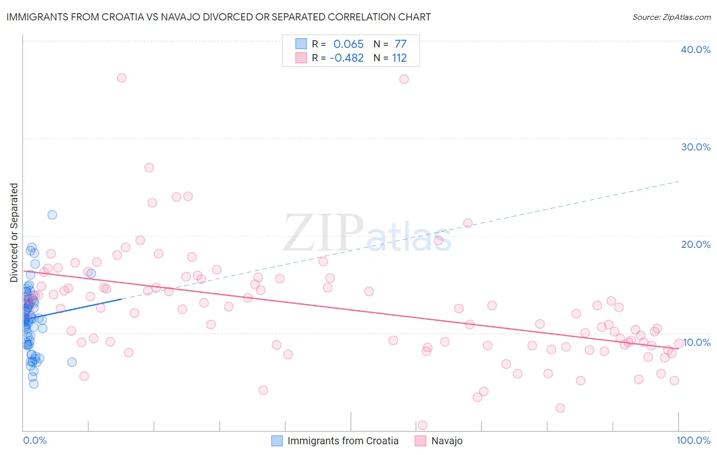Immigrants from Croatia vs Navajo Divorced or Separated