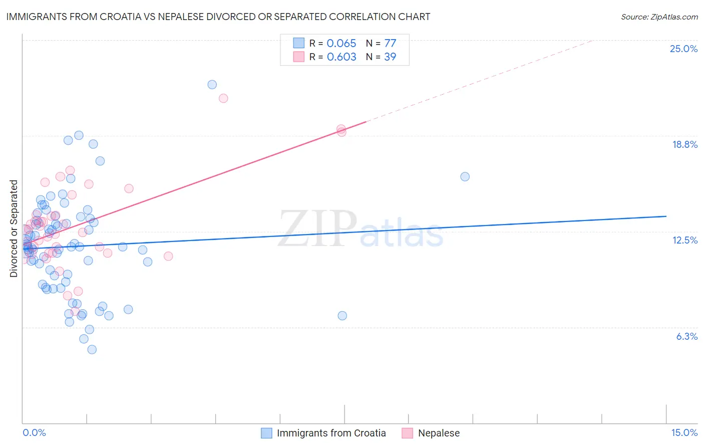 Immigrants from Croatia vs Nepalese Divorced or Separated