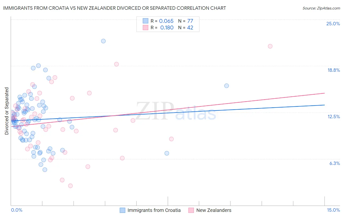 Immigrants from Croatia vs New Zealander Divorced or Separated