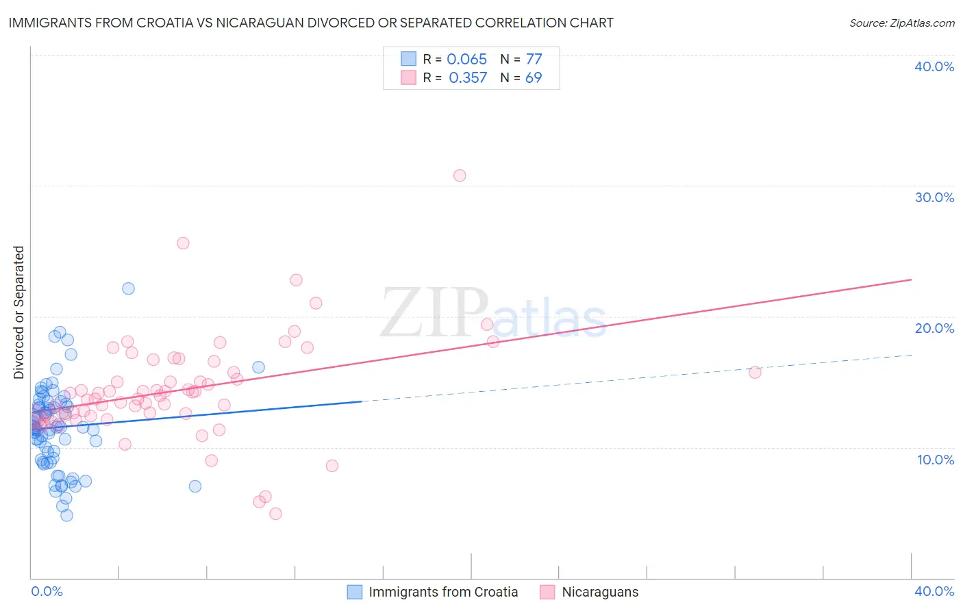 Immigrants from Croatia vs Nicaraguan Divorced or Separated