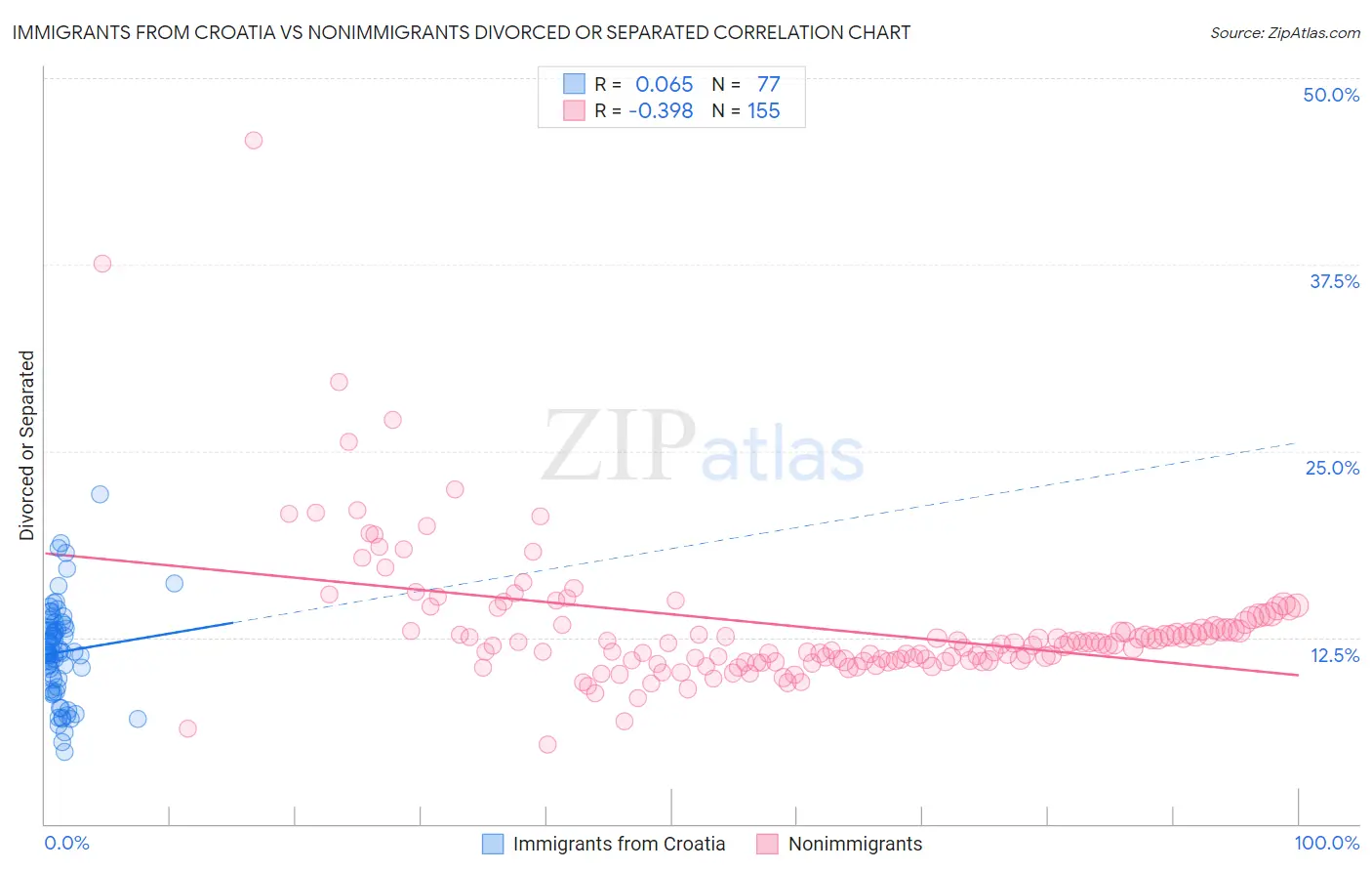 Immigrants from Croatia vs Nonimmigrants Divorced or Separated