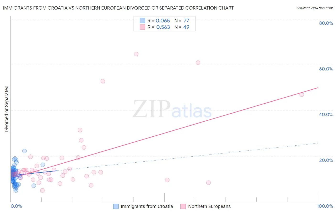Immigrants from Croatia vs Northern European Divorced or Separated