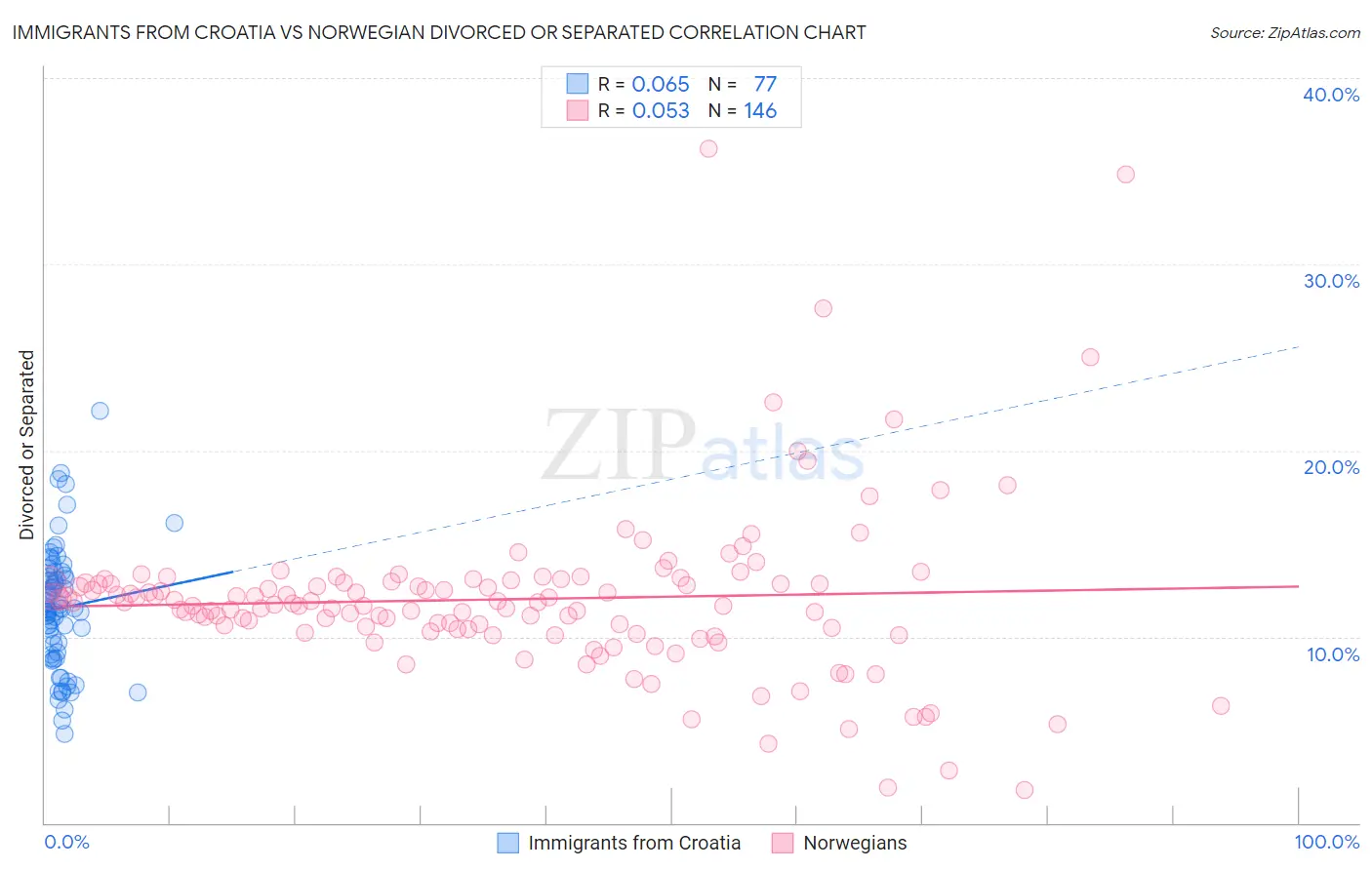 Immigrants from Croatia vs Norwegian Divorced or Separated