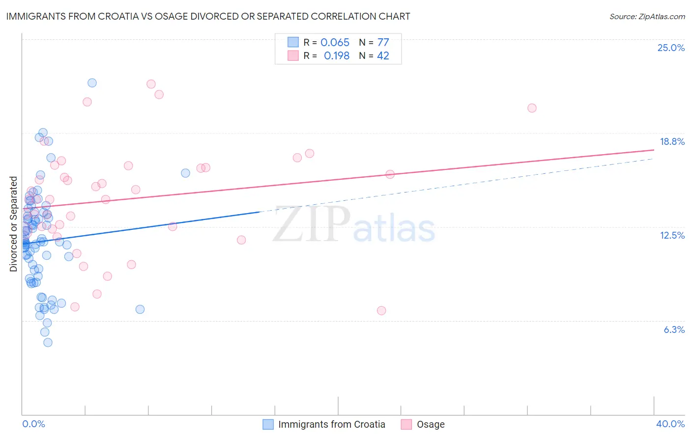 Immigrants from Croatia vs Osage Divorced or Separated