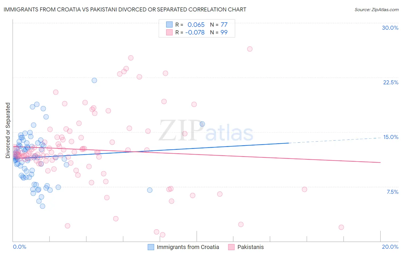 Immigrants from Croatia vs Pakistani Divorced or Separated
