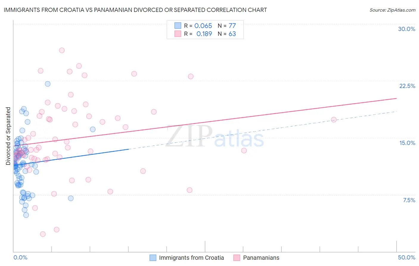 Immigrants from Croatia vs Panamanian Divorced or Separated