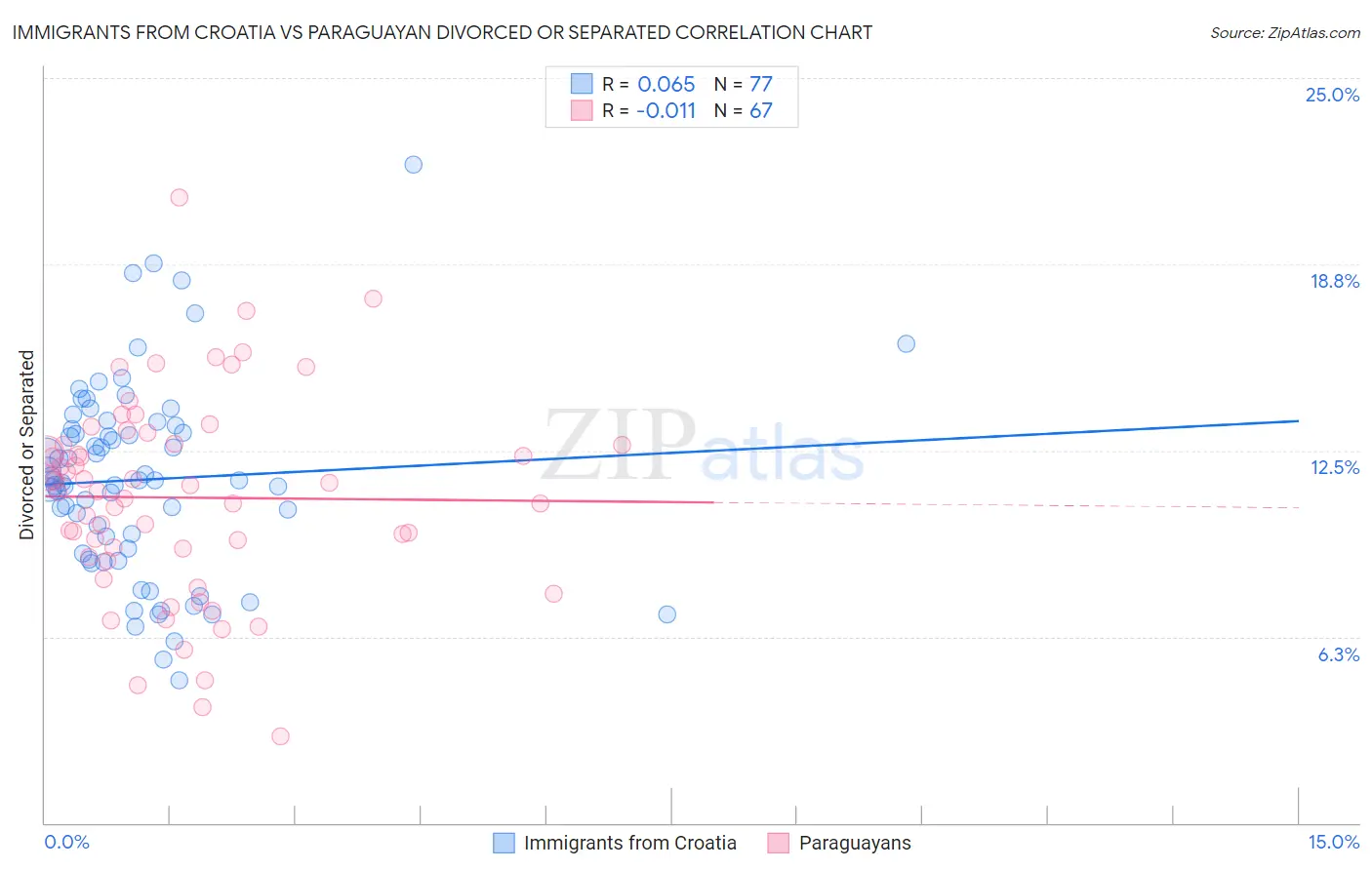 Immigrants from Croatia vs Paraguayan Divorced or Separated