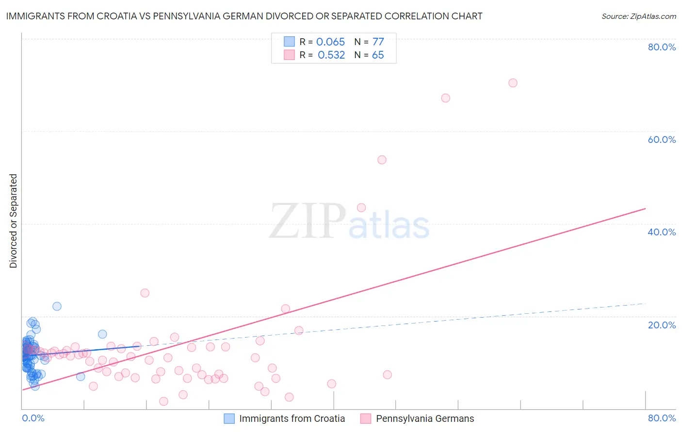 Immigrants from Croatia vs Pennsylvania German Divorced or Separated