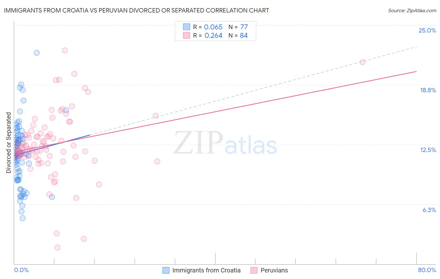 Immigrants from Croatia vs Peruvian Divorced or Separated