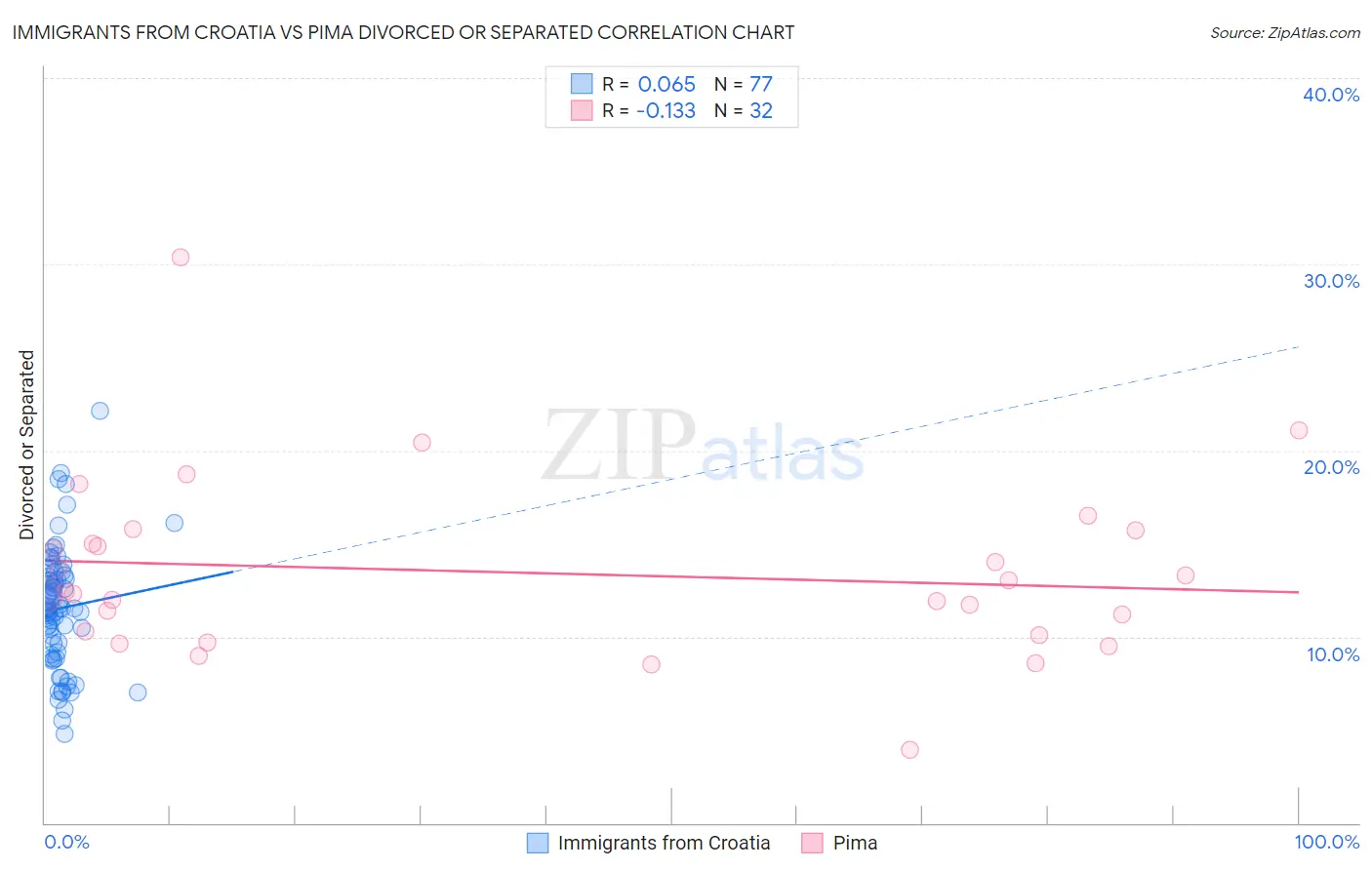 Immigrants from Croatia vs Pima Divorced or Separated