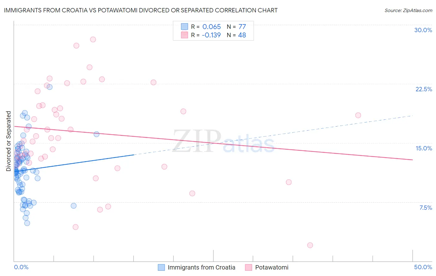 Immigrants from Croatia vs Potawatomi Divorced or Separated