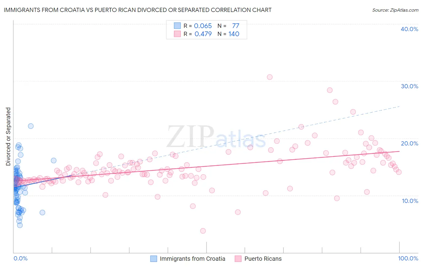 Immigrants from Croatia vs Puerto Rican Divorced or Separated