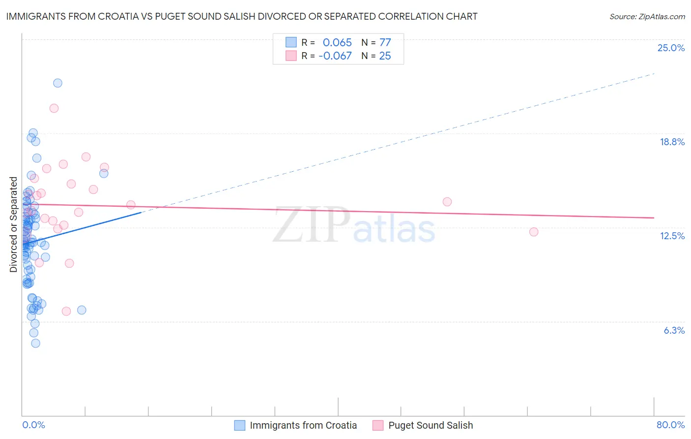 Immigrants from Croatia vs Puget Sound Salish Divorced or Separated