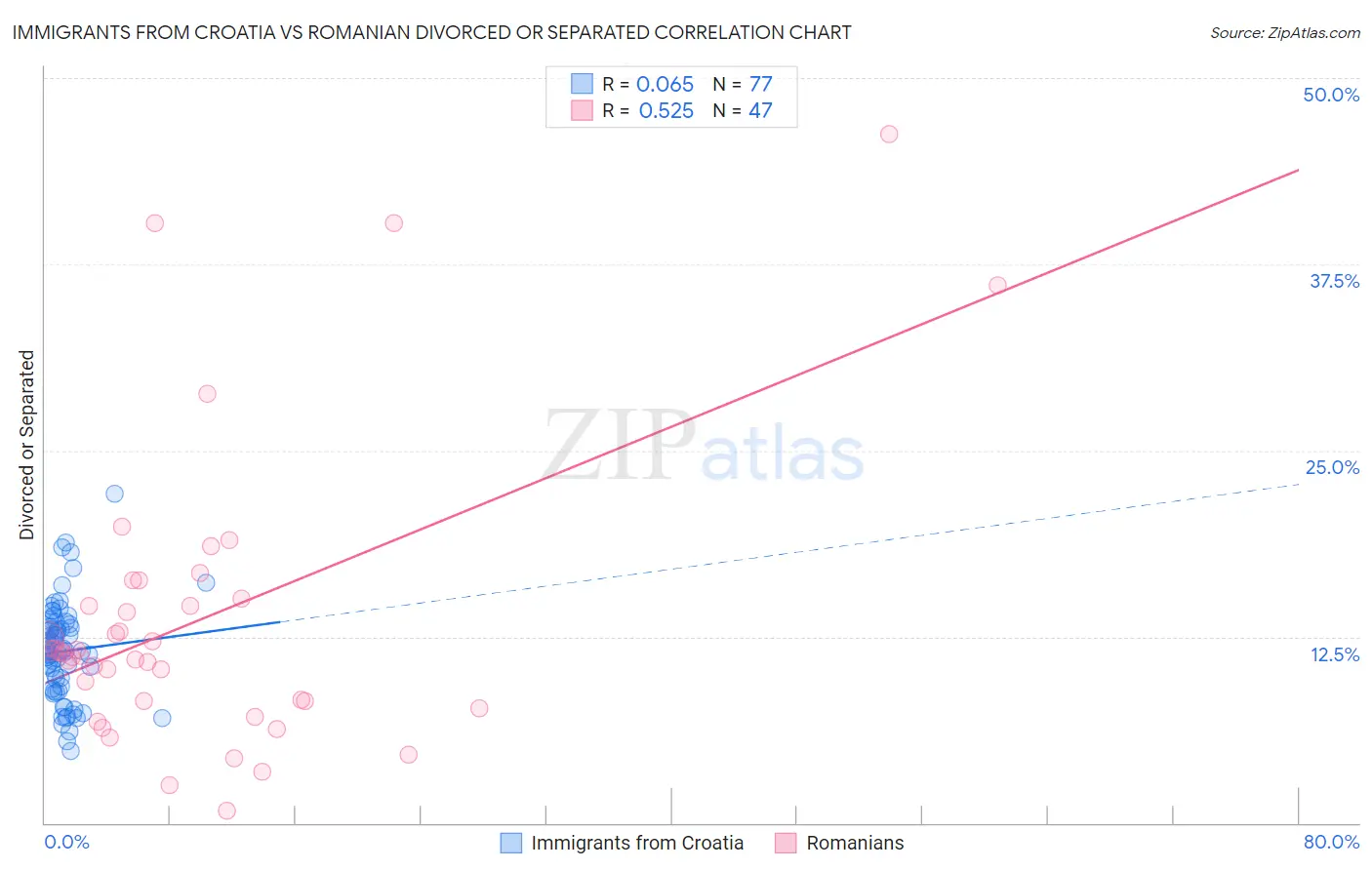 Immigrants from Croatia vs Romanian Divorced or Separated