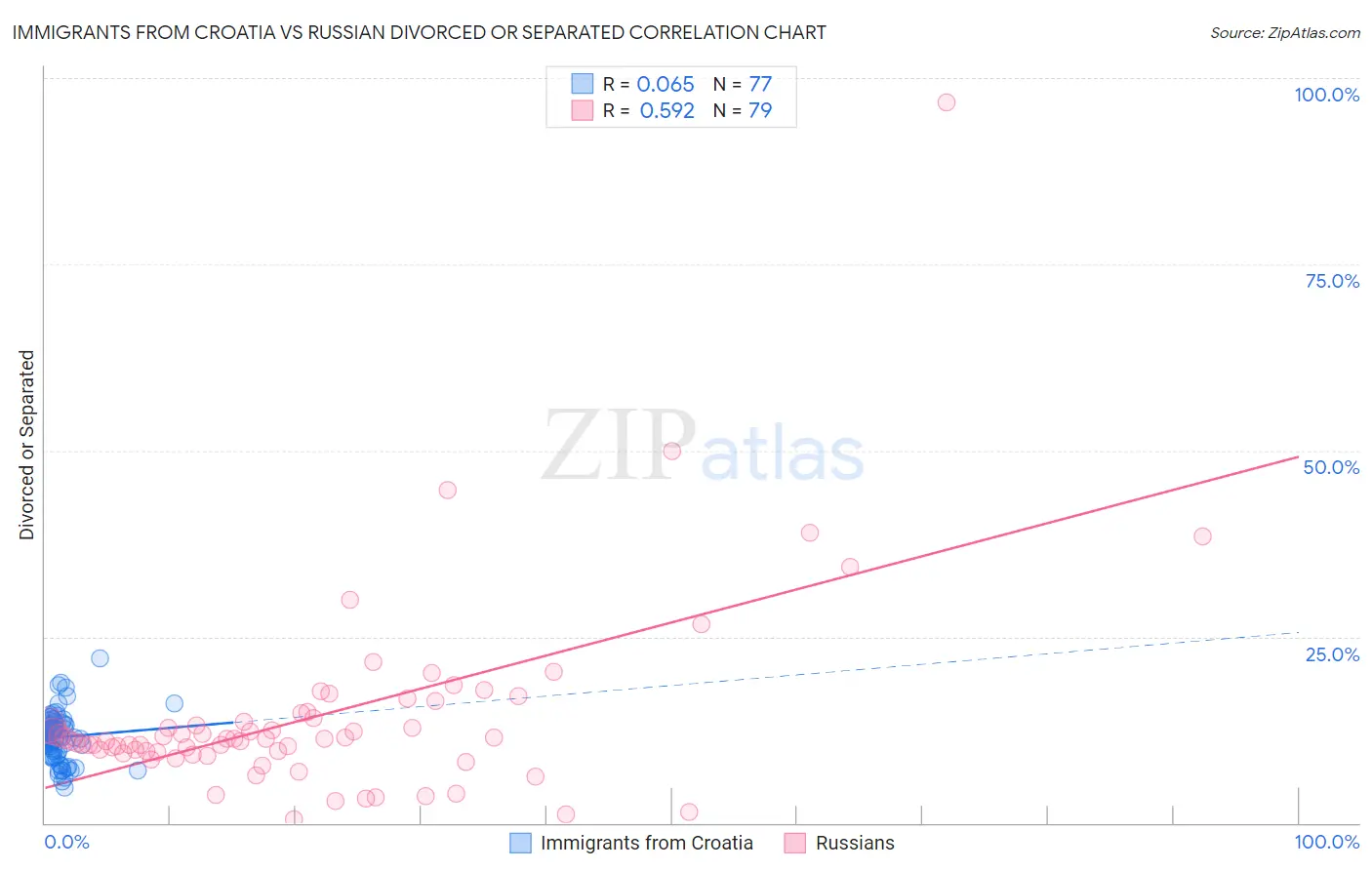 Immigrants from Croatia vs Russian Divorced or Separated