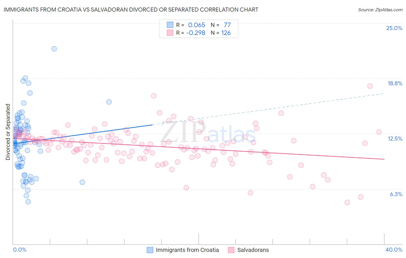 Immigrants from Croatia vs Salvadoran Divorced or Separated