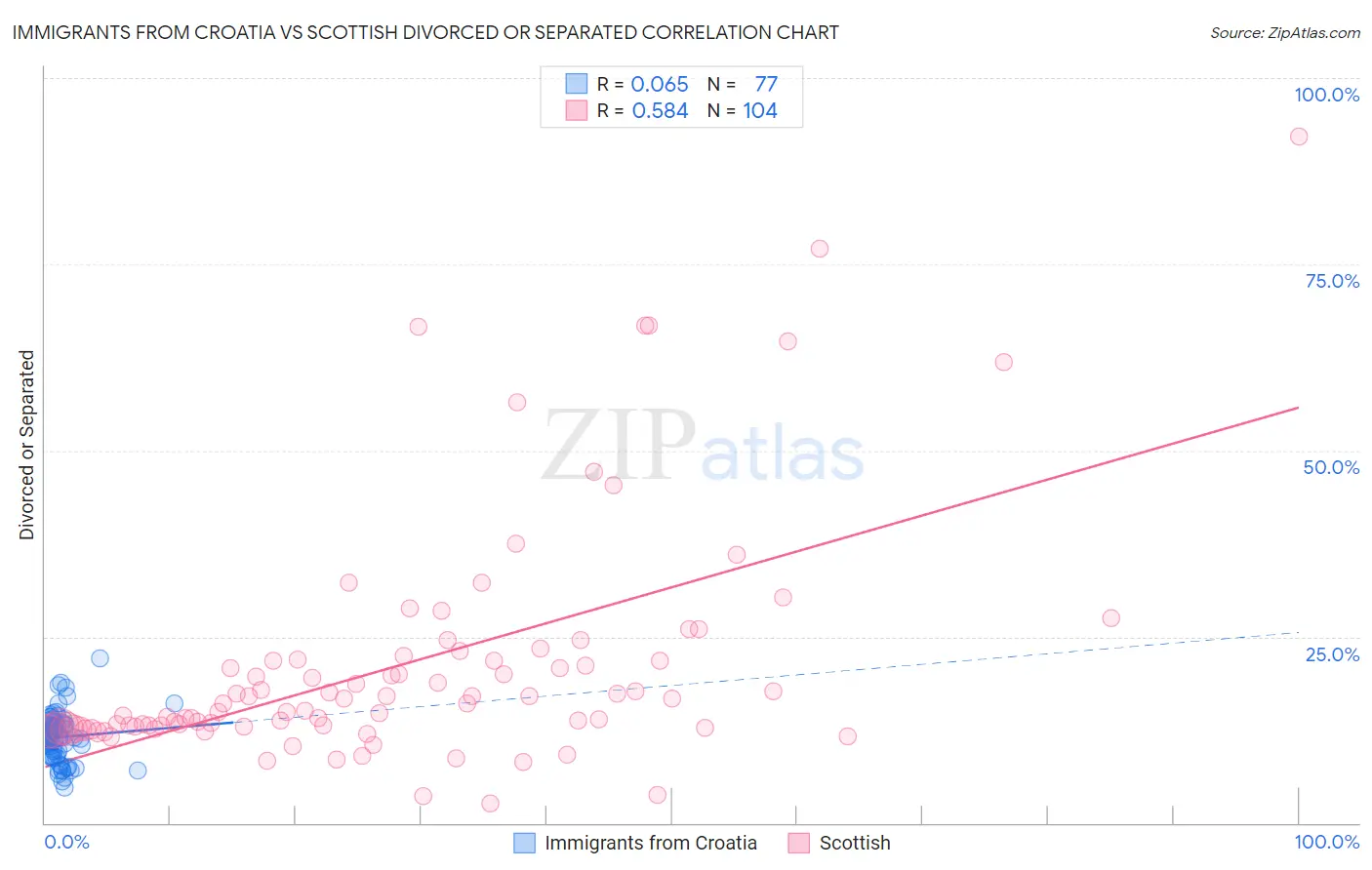 Immigrants from Croatia vs Scottish Divorced or Separated