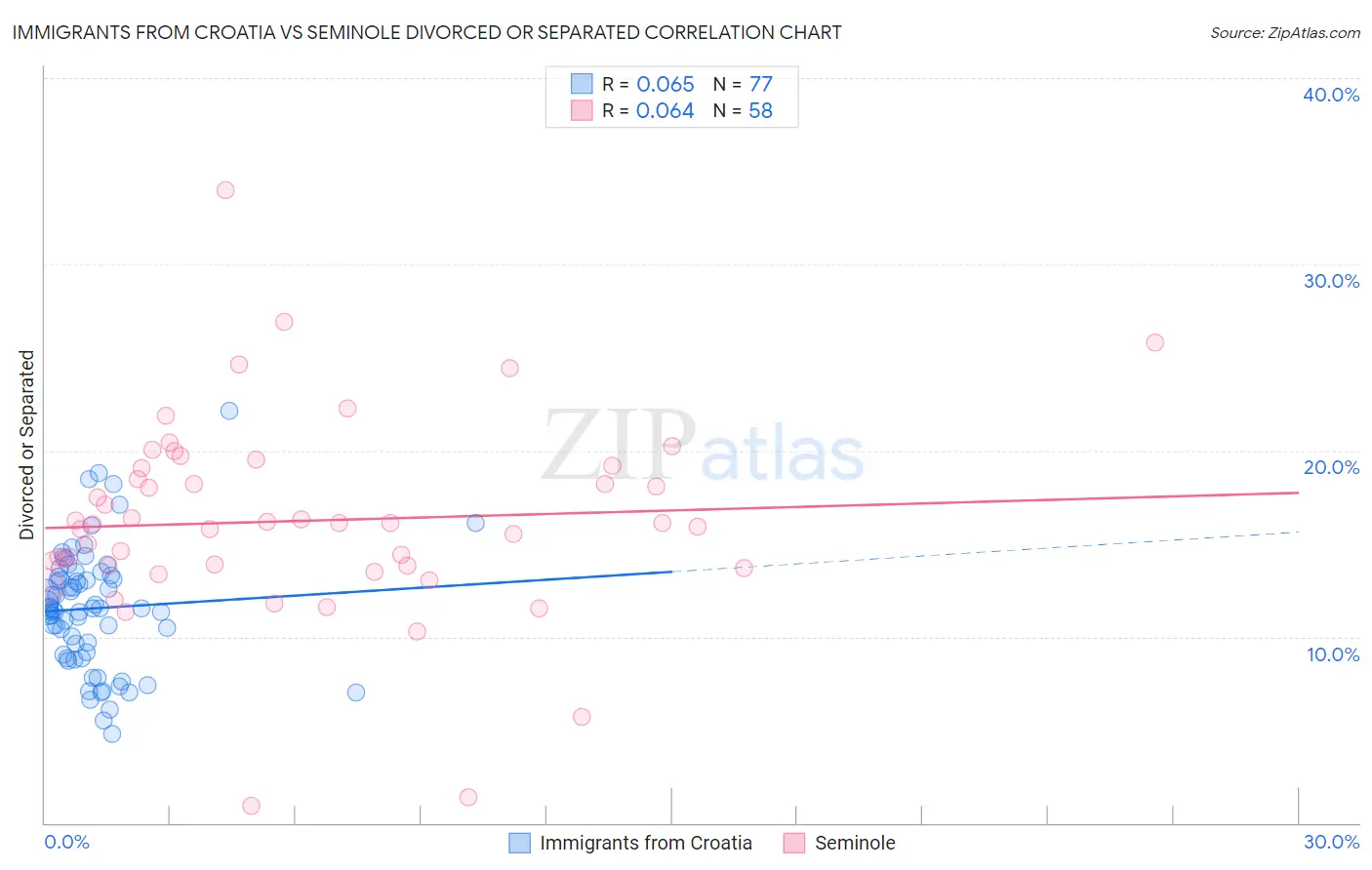 Immigrants from Croatia vs Seminole Divorced or Separated