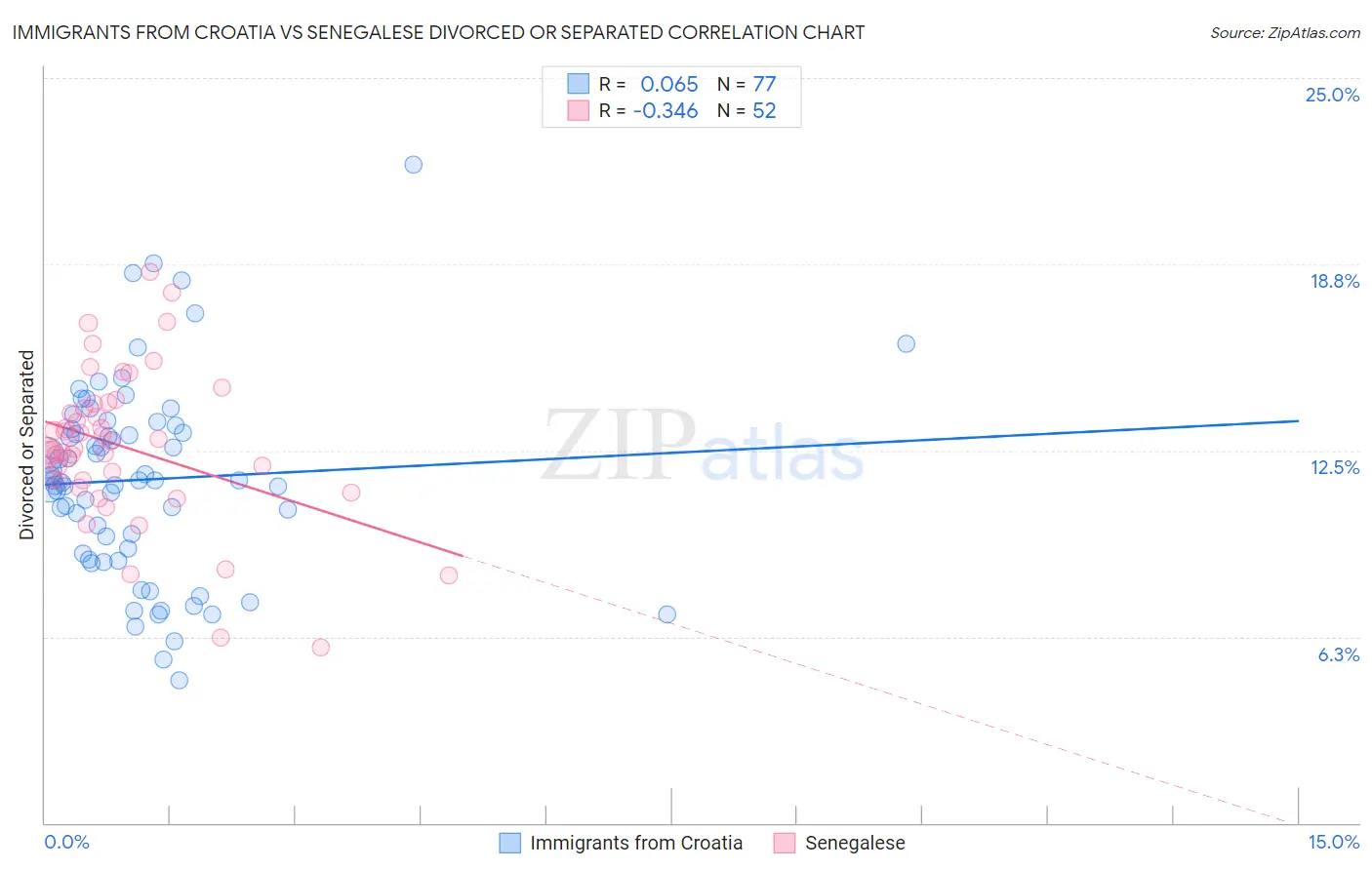 Immigrants from Croatia vs Senegalese Divorced or Separated