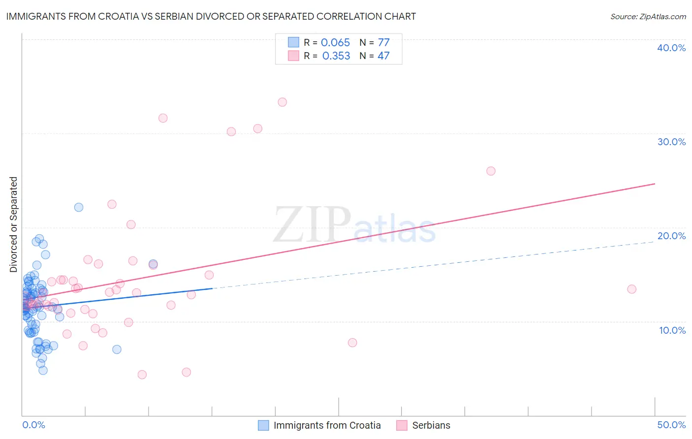 Immigrants from Croatia vs Serbian Divorced or Separated