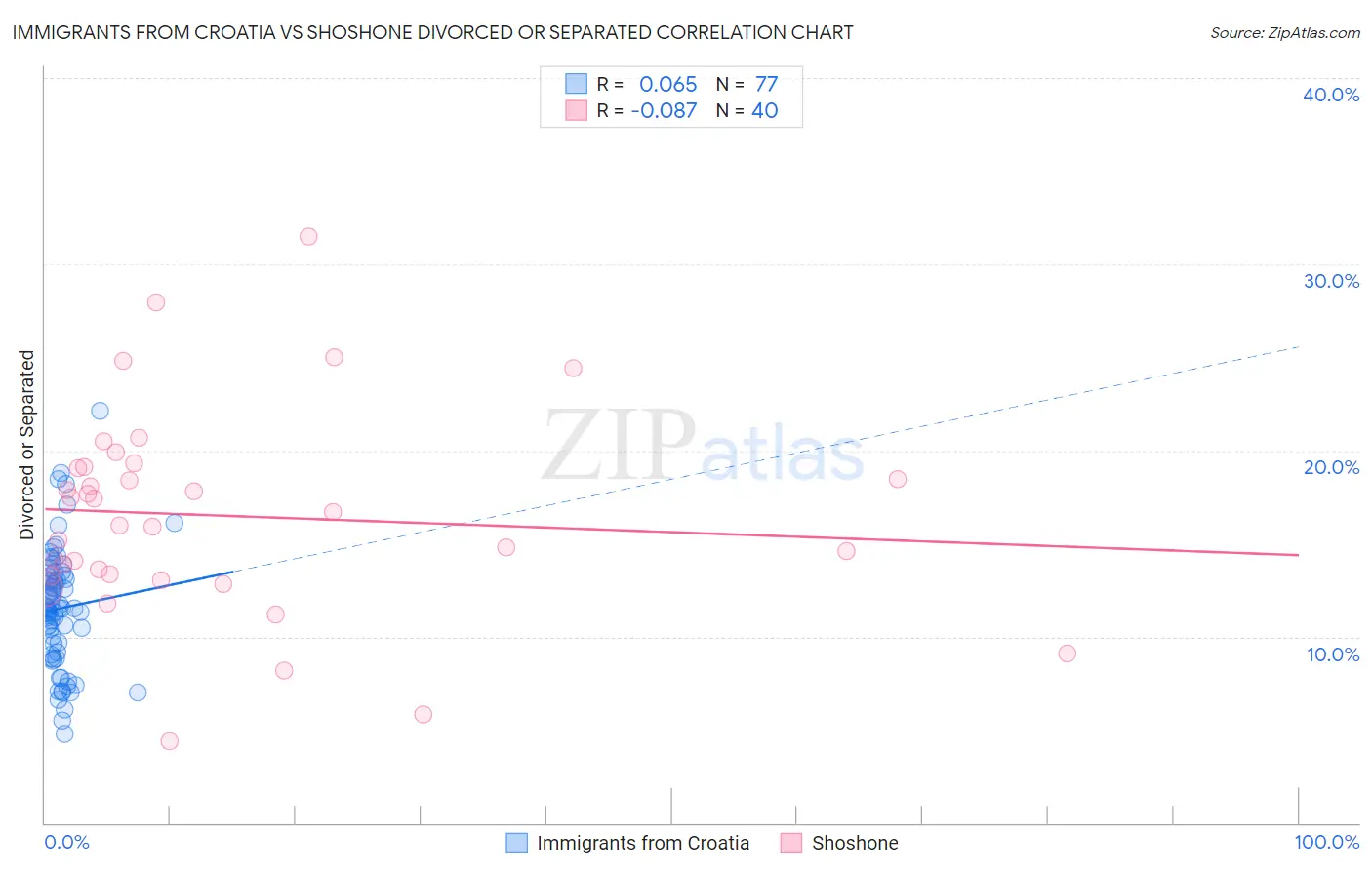Immigrants from Croatia vs Shoshone Divorced or Separated