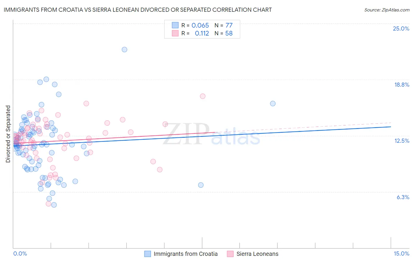 Immigrants from Croatia vs Sierra Leonean Divorced or Separated