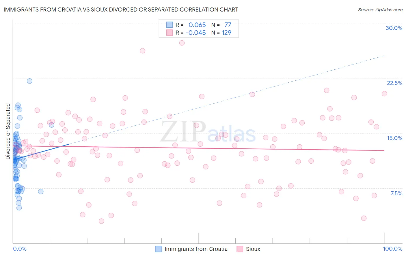 Immigrants from Croatia vs Sioux Divorced or Separated