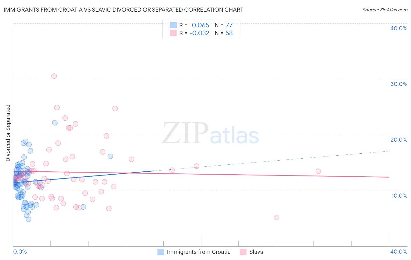 Immigrants from Croatia vs Slavic Divorced or Separated