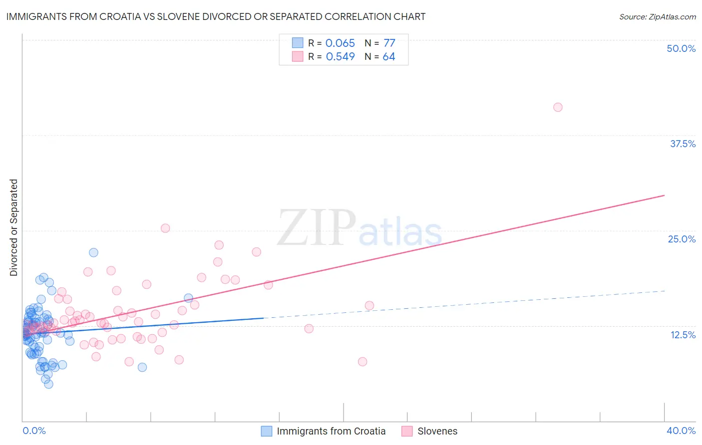 Immigrants from Croatia vs Slovene Divorced or Separated