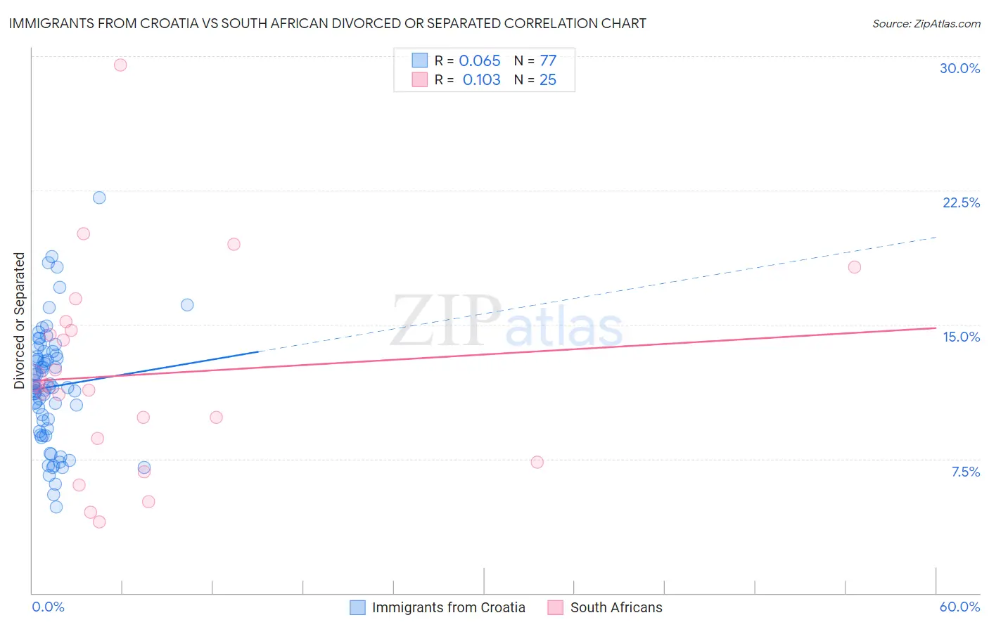 Immigrants from Croatia vs South African Divorced or Separated