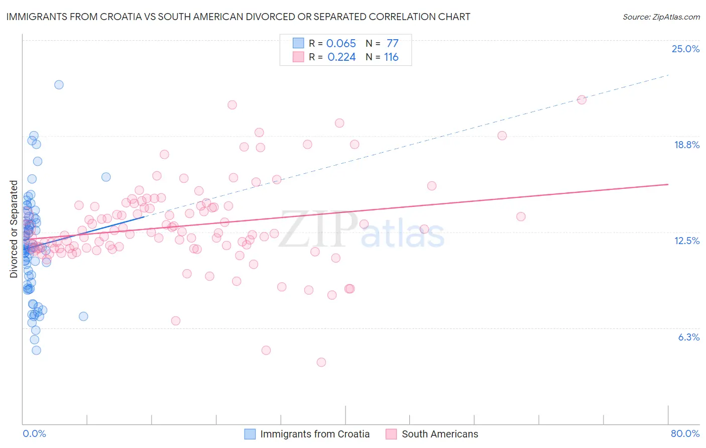Immigrants from Croatia vs South American Divorced or Separated