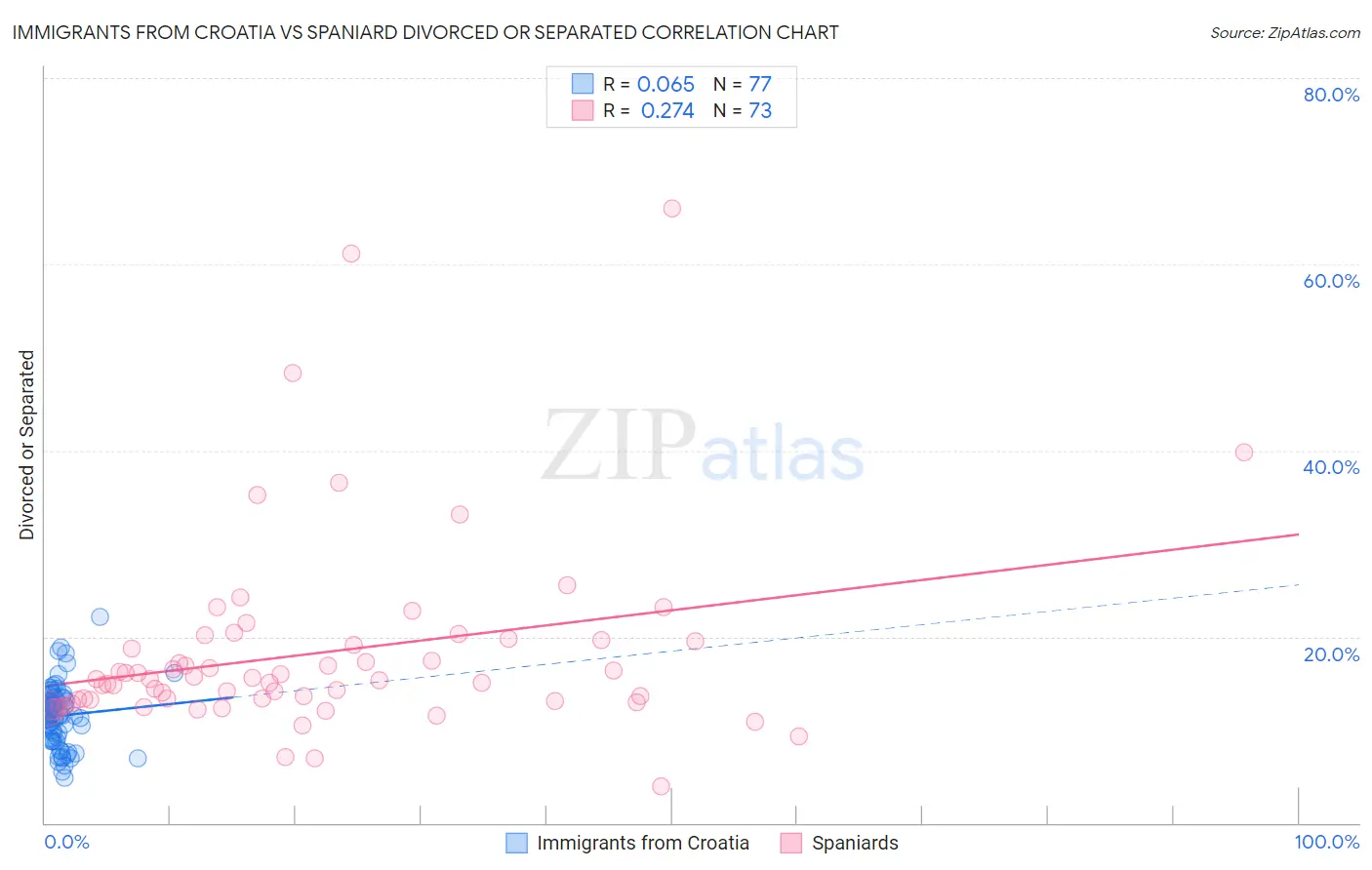 Immigrants from Croatia vs Spaniard Divorced or Separated