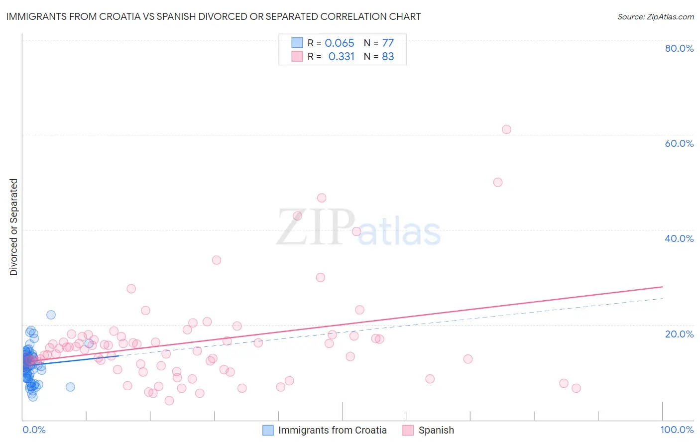 Immigrants from Croatia vs Spanish Divorced or Separated