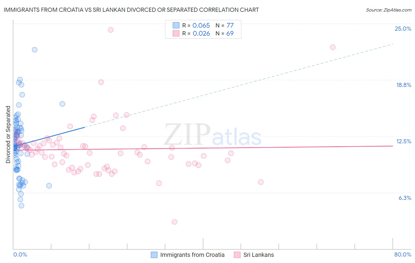 Immigrants from Croatia vs Sri Lankan Divorced or Separated