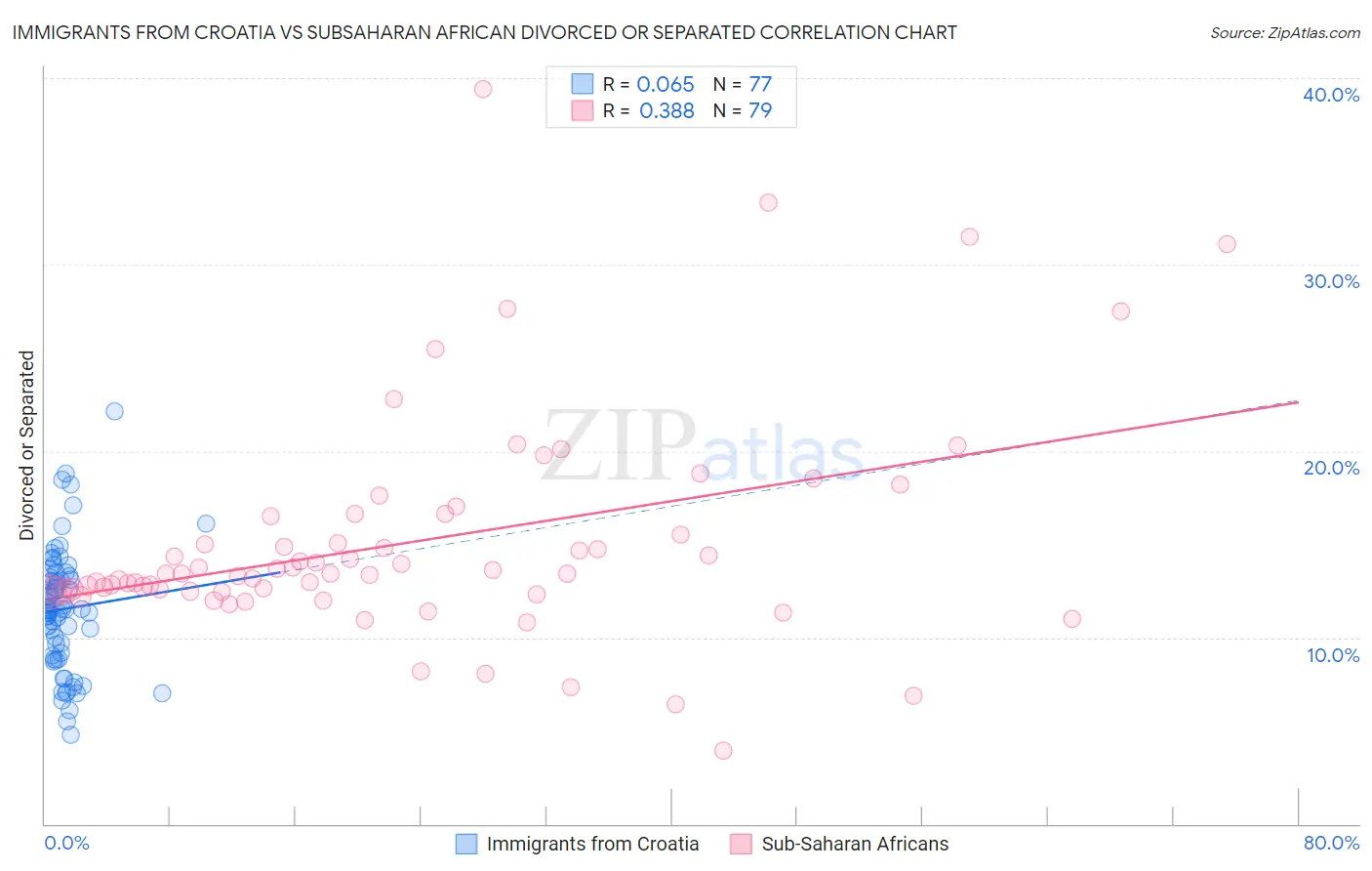 Immigrants from Croatia vs Subsaharan African Divorced or Separated