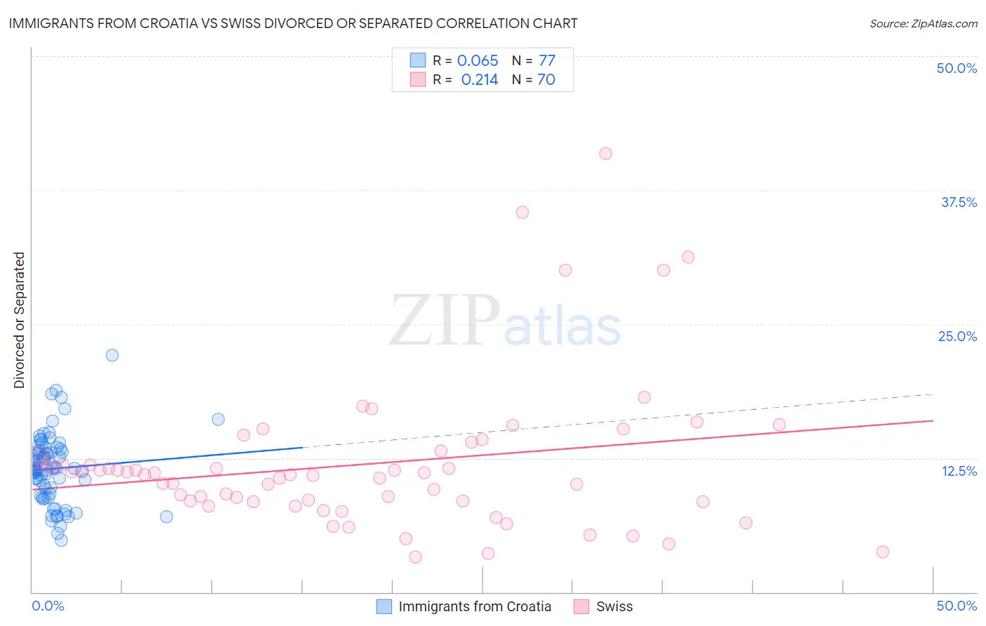 Immigrants from Croatia vs Swiss Divorced or Separated